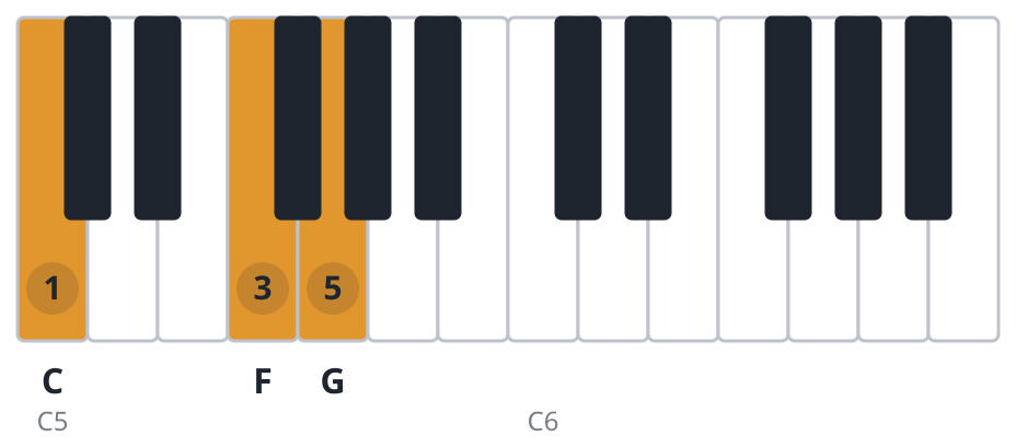 Fsus2 piano chord diagram, second inversion, C F G