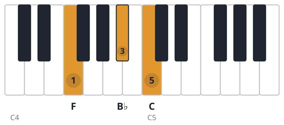 Fsus4 piano chord diagram, root position, F B♭ C