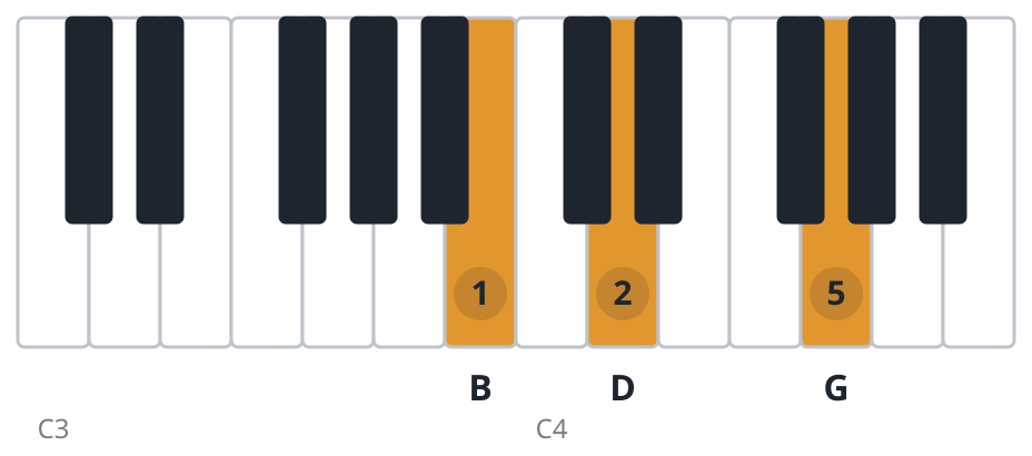 G piano chord diagram, first inversion, B D G