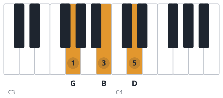 G piano chord diagram, root position, G B D
