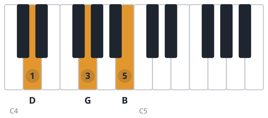 G piano chord diagram, second inversion, D G B