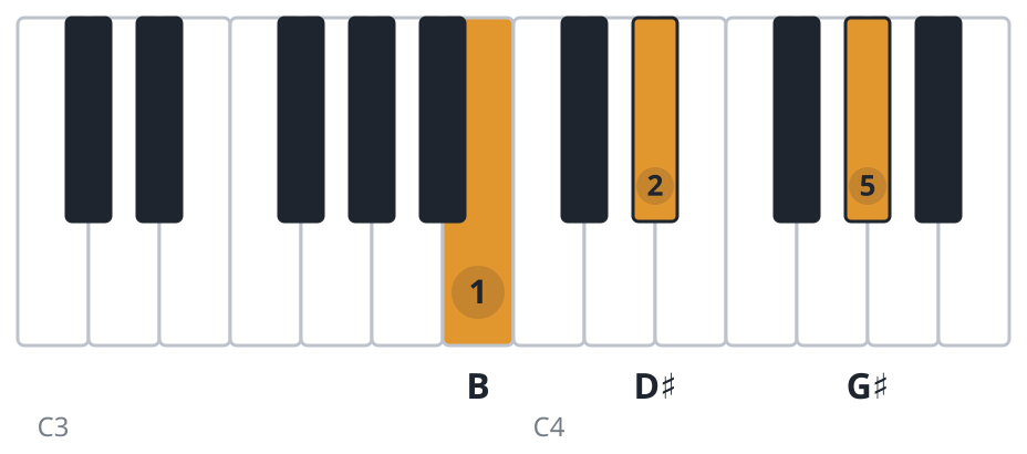 G#m piano chord diagram, first inversion, B D♯ G♯