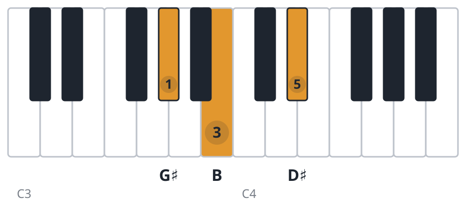 G#m piano chord diagram, root position, G♯ B D♯