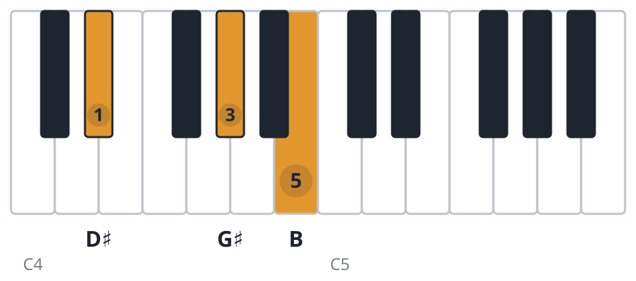 G#m piano chord diagram, second inversion, D♯ G♯ B