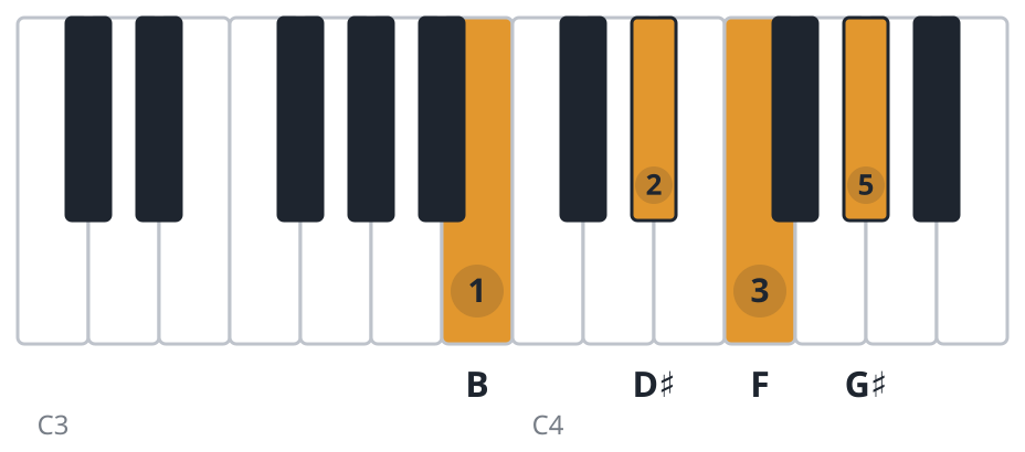 G#m6 piano chord diagram, first inversion, B D♯ F G♯