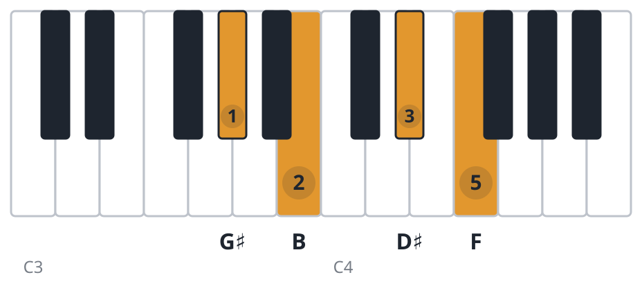 G#m6 piano chord diagram, root position, G♯ B D♯ F