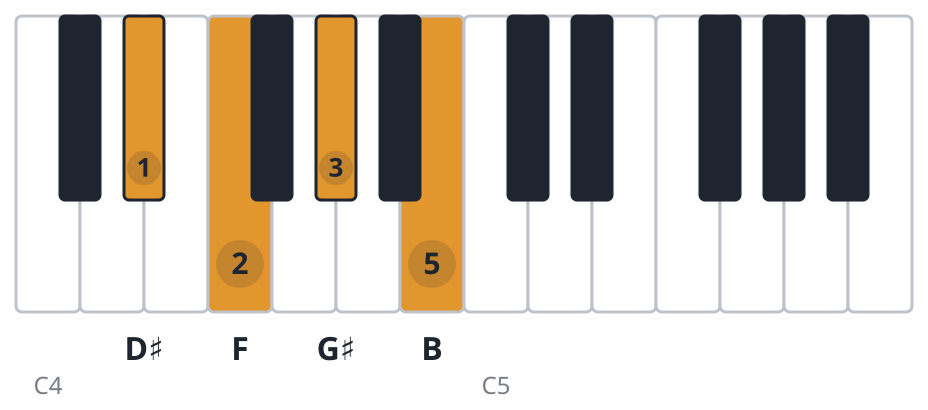 G#m6 piano chord diagram, second inversion, D♯ F G♯ B
