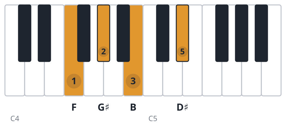 G#m6 piano chord diagram, third inversion, F G♯ B D♯
