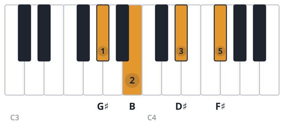 G#m7 piano chord diagram, root position, G♯ B D♯ F♯