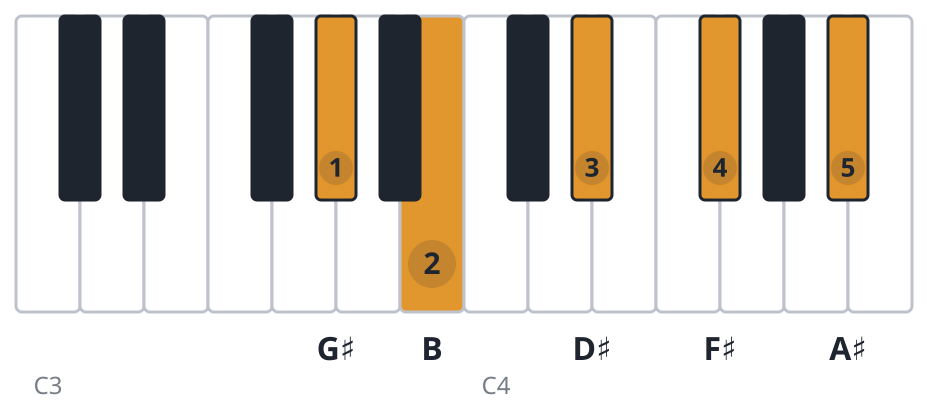 G#m9 piano chord diagram, root position, G♯ B D♯ F♯ A♯