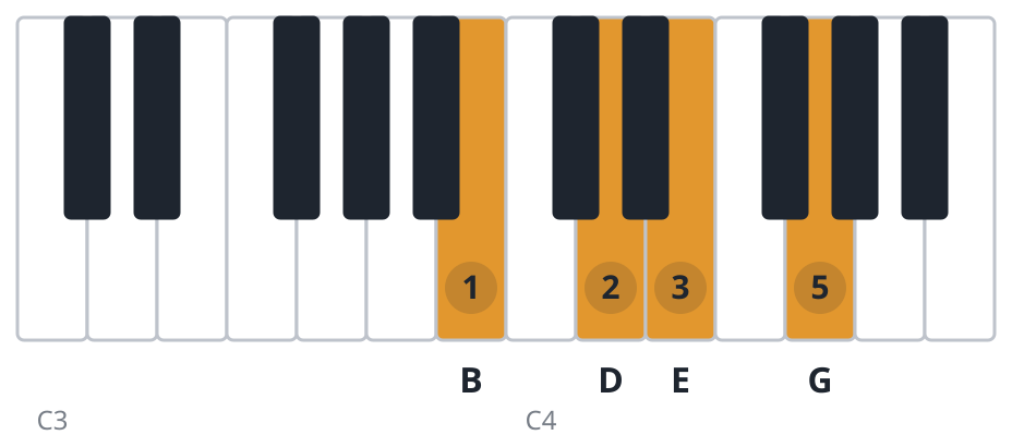 G6 piano chord diagram, first inversion, B D E G