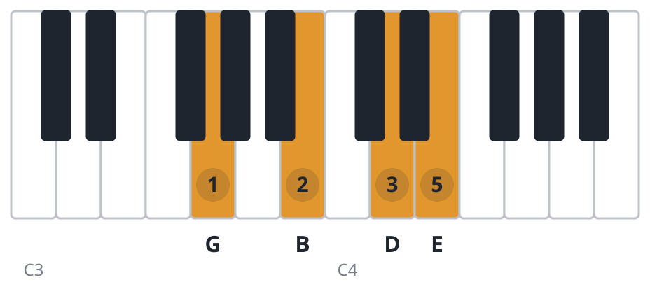 G6 piano chord diagram, root position, G B D E