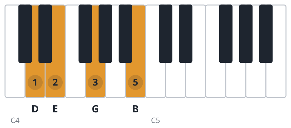 G6 piano chord diagram, second inversion, D E G B