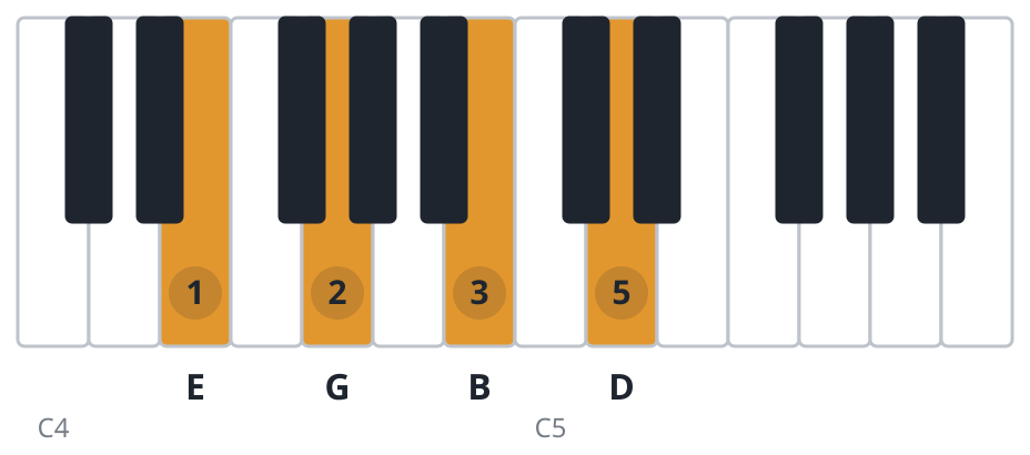 G6 piano chord diagram, third inversion, E G B D