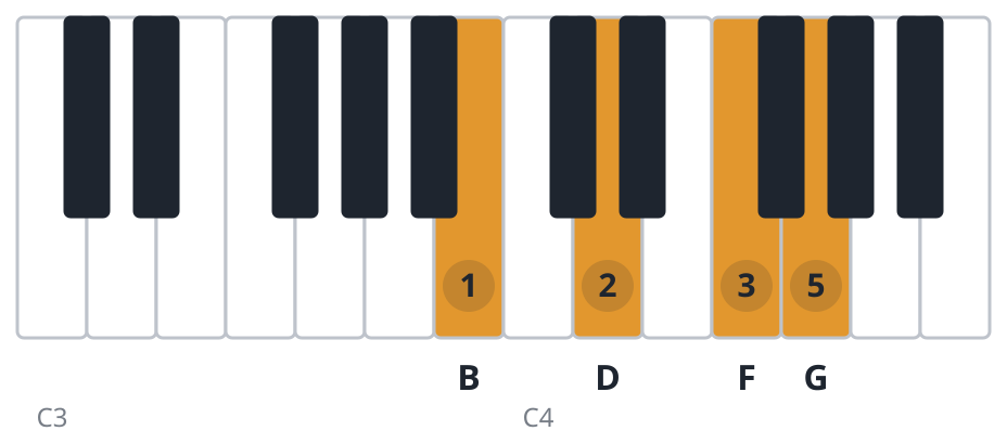 G7 piano chord diagram, first inversion, B D F G