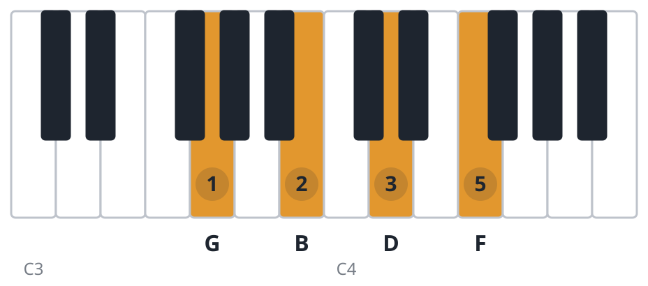 G7 piano chord diagram, root position, G B D F