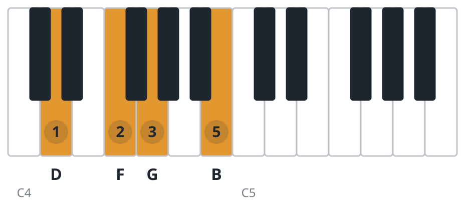 G7 piano chord diagram, second inversion, D F G B