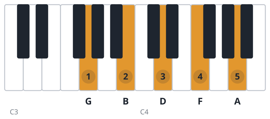 G9 piano chord diagram, root position, G B D F A