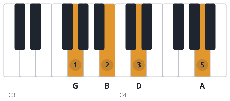 Gadd9 piano chord diagram, root position, G B D A