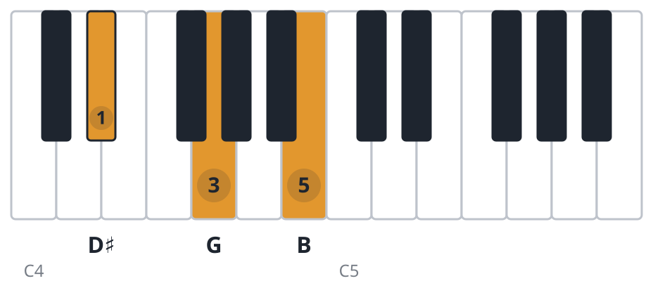 Gaug piano chord diagram, second inversion, D♯ G B