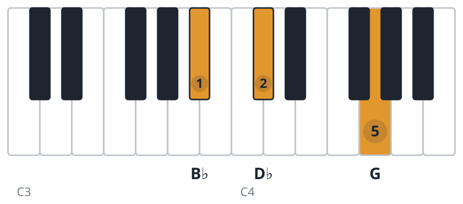 Gdim piano chord diagram, first inversion, B♭ D♭ G