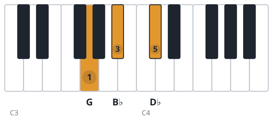 Gdim piano chord diagram, root position, G B♭ D♭