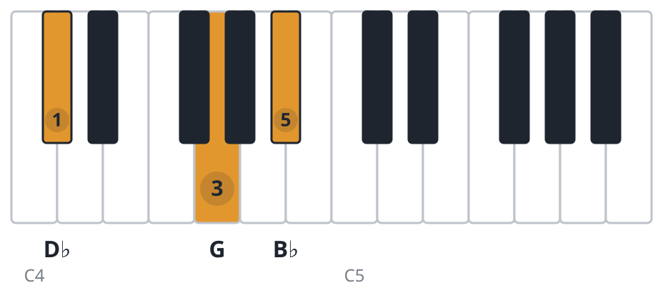 Gdim piano chord diagram, second inversion, D♭ G B♭