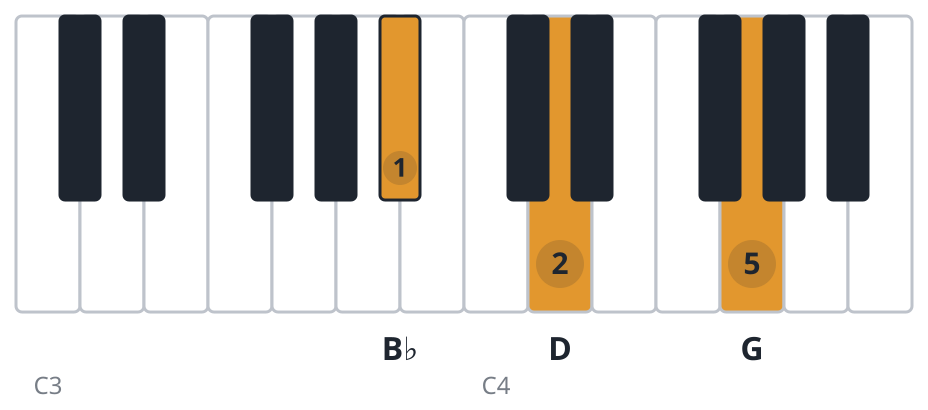 Gm piano chord diagram, first inversion, B♭ D G