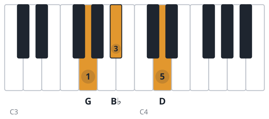 Gm piano chord diagram, root position, G B♭ D
