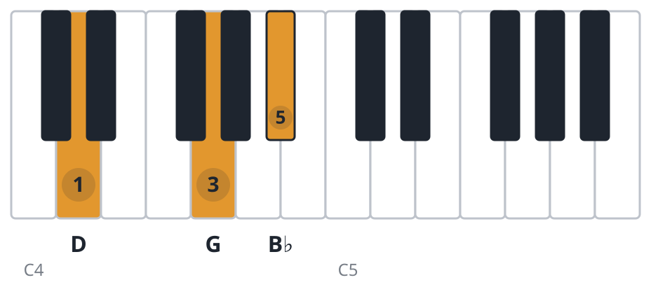 Gm piano chord diagram, second inversion, D G B♭