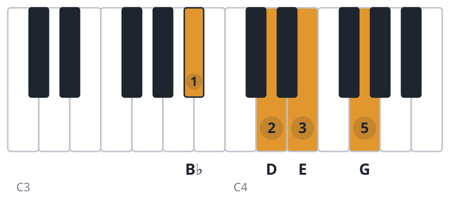 Gm6 piano chord diagram, first inversion, B♭ D E G