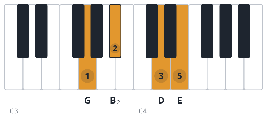 Gm6 piano chord diagram, root position, G B♭ D E