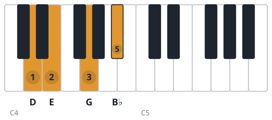 Gm6 piano chord diagram, second inversion, D E G B♭