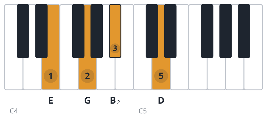 Gm6 piano chord diagram, third inversion, E G B♭ D