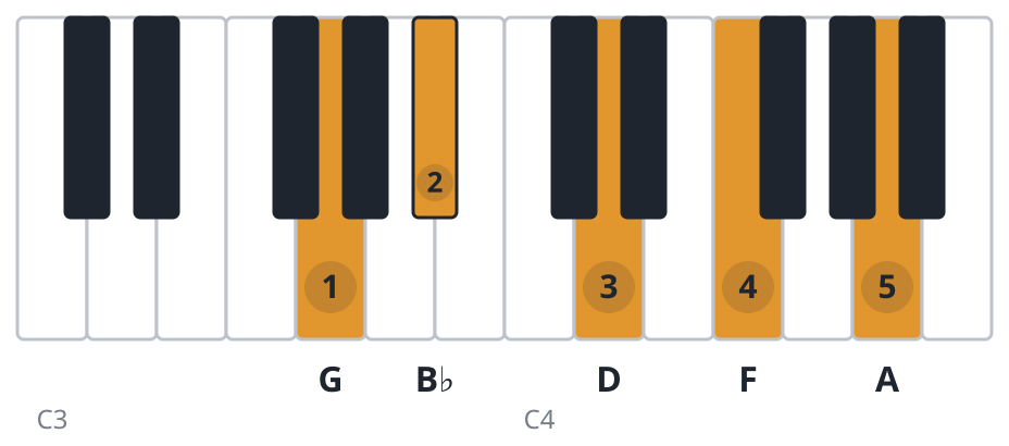 Gm9 piano chord diagram, root position, G B♭ D F A
