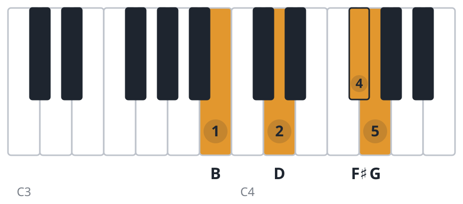 Gmaj7 piano chord diagram, first inversion, B D F♯ G