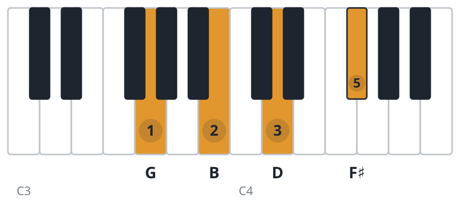 Gmaj7 piano chord diagram, root position, G B D F♯