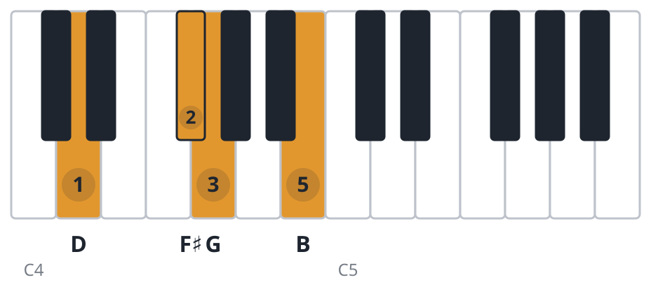 Gmaj7 piano chord diagram, second inversion, D F♯ G B