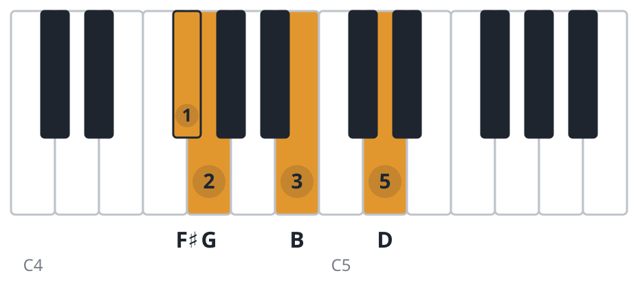 Gmaj7 piano chord diagram, third inversion, F♯ G B D