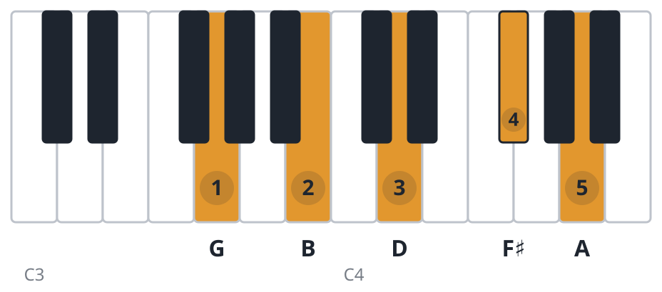 Gmaj9 piano chord diagram, root position, G B D F♯ A