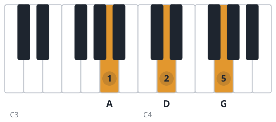 Gsus2 piano chord diagram, first inversion, A D G