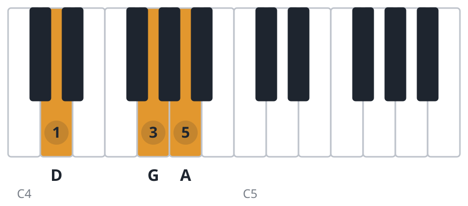 Gsus2 piano chord diagram, second inversion, D G A