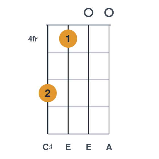 A ukulele chord diagram, frets 4 to 6, played 6400