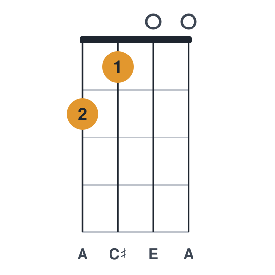 A ukulele chord diagram, standard, played 2100