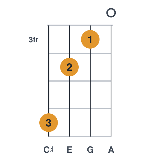 A7 ukulele chord diagram, frets 3 to 6, played 6430