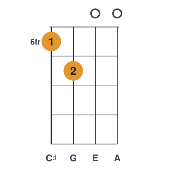 A7 ukulele chord diagram, frets 6 to 7, played 6700
