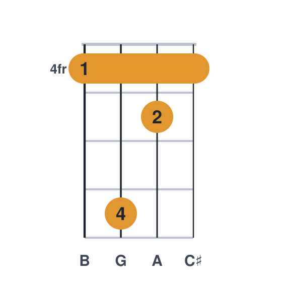 A9 ukulele chord diagram, barre at fret 4, played 4754