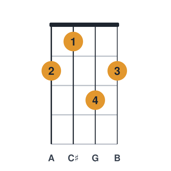 A9 ukulele chord diagram, standard, played 2132