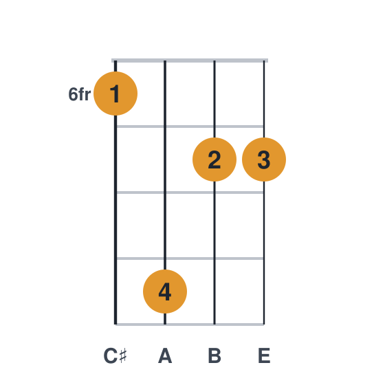 Aadd9 ukulele chord diagram, frets 6 to 9, played 6977