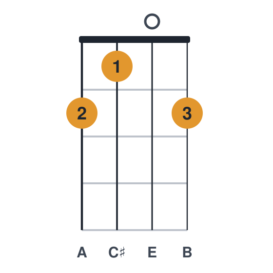 Aadd9 ukulele chord diagram, standard, played 2102